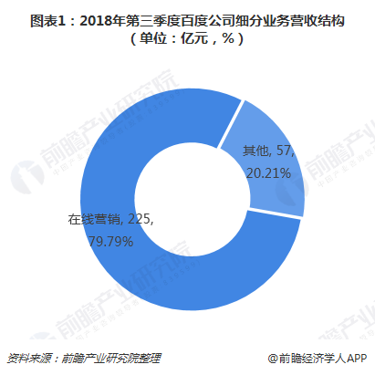 图表1：2018年第三季度百度公司细分营业营收结构（单位：亿元，，，%） 