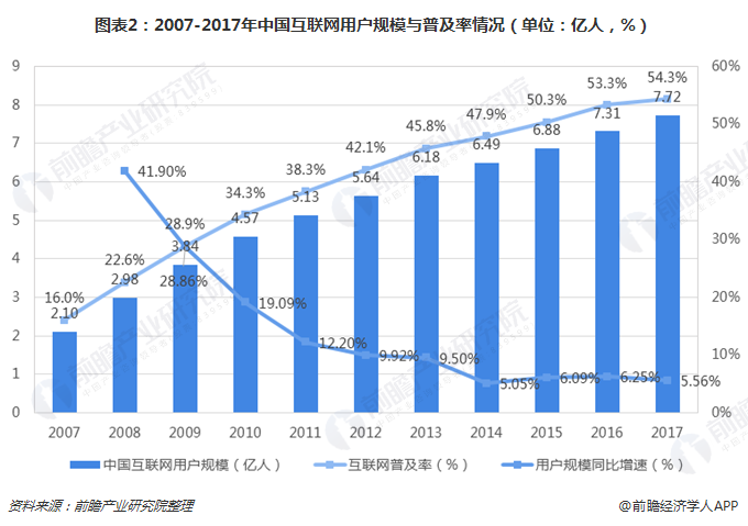 图表2：2007-2017年中国互联网用户规模与普及率情形（单位：亿人，，，%） 