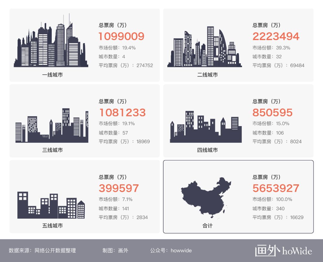 2019年影院广告投放仍然一片红海（2018年观影数据总结）-恒峰g22