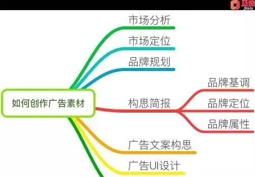 广告战略三重奏：为什么要投放广告、投给谁、怎么投？？