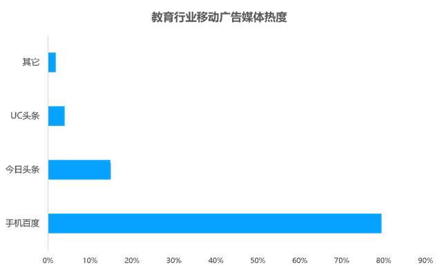 教育行业移动广告投放透析：头部企业是怎样投放广告的？？？？？？