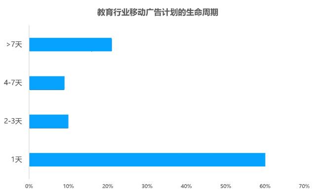 教育行业移动广告投放透析：头部企业是怎样投放广告的？？？？？？