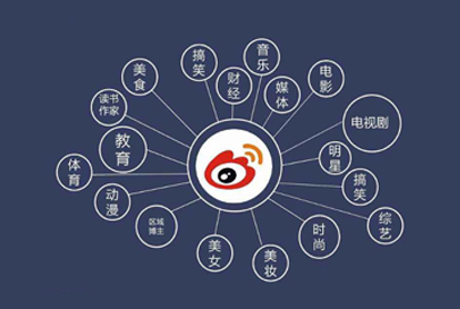 怎样做好微博广告？？？投放